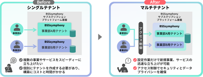 迅速かつ柔軟に事業環境を構築できるマルチテナント構成のサブスク管理システムを提供開始