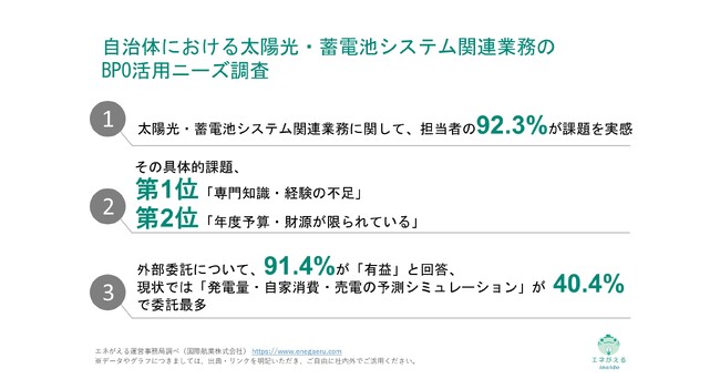 [独自レポートVol.31]【自治体の再エネ推進における業務課題とは？】60.4%が「専門知識・経験不足」と回答 91.4%が外部委託は「有益」と認識