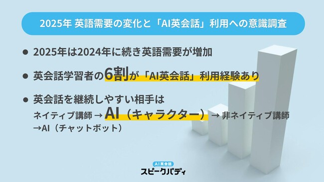 【調査レポート】2025年は前年に続き英語需要が増加・「AI英会話」利用経験は学習者の6割に