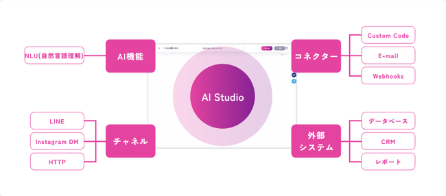 コミュニケーションが自動化される「sikiapi（シキアピ）AI Studio」α版が提供開始