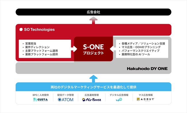Hakuhodo DY ONE、SO Technologiesと共同で中堅・中小広告会社の事業成長を支援する「S-ONEプロジェクト」を始動