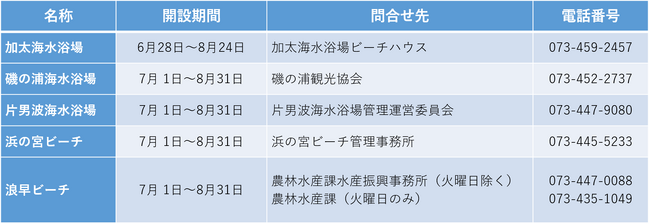 暑さを吹き飛ばせ！和歌山市の海で・・・“夏”、スタート！