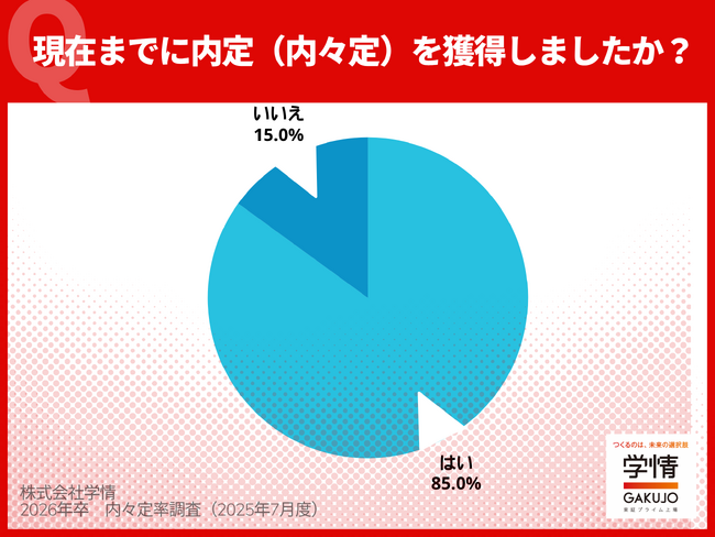 ６月末の内々定率85.0%、文系81.7%に急伸、理系は91.7%で頭打ち。ほぼ前年並みの値に。３人に２人が就活終える