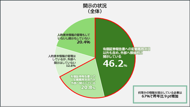 【オデッセイ 人的資本調査】開示は進むも、7 割超が有価証券報告書への記載に「負担」感　企業の視線は“開示”から“経営効果の可視化”へ。