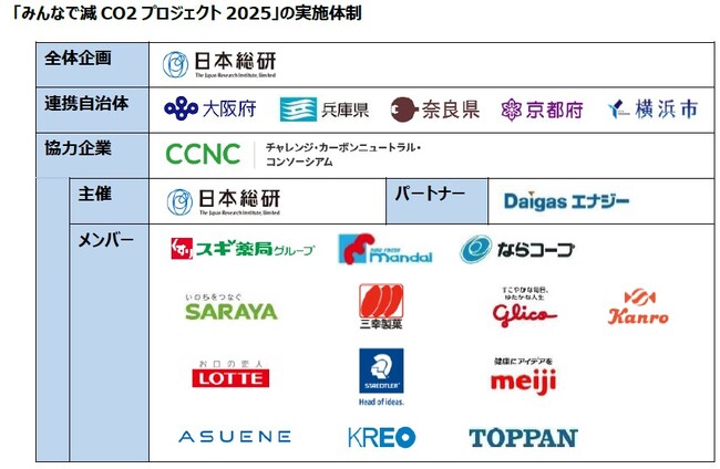 2府2県1政令市と連携し生活者の脱炭素行動変容を促す「みんなで減CO2（ゲンコツ）プロジェクト2025」を開始