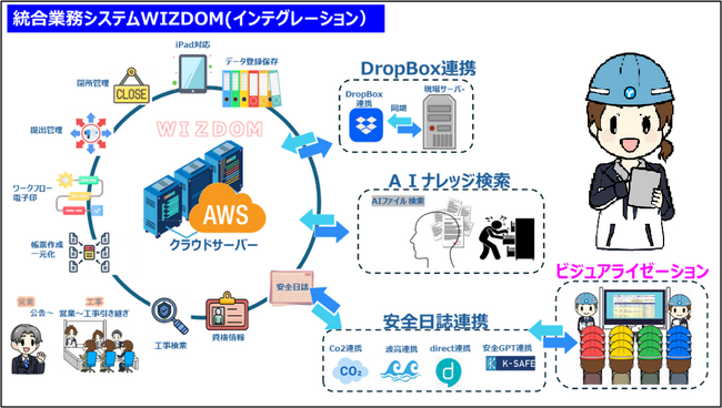 「統合業務システムWIZDOM」に安全日誌を連携