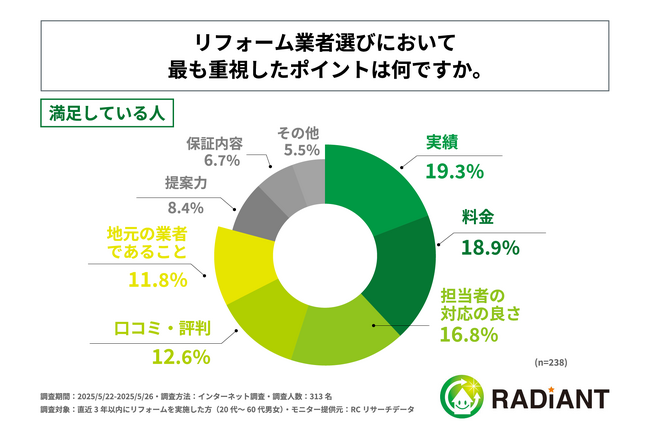 リフォーム業者選びで最も重視したポイント、住宅リフォームの結果に満足している人は「実績」を重視、不満がある人は「料金」を重視！株式会社ラディエントが「住宅リフォームの業者選び」に関する実態調査を実施！
