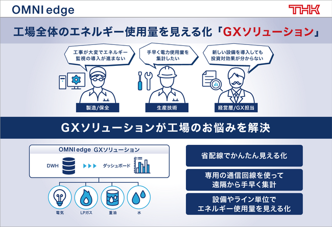 【THK株式会社】「OMNIedge」 GXソリューションの提供開始