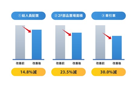 インタセクト、トヨタ紡織中国子会社にスマート工場ソリューションを導入　～AMR×IoT連携で14.8%の人員削減と倉庫スペース23.5%の最適化に成功