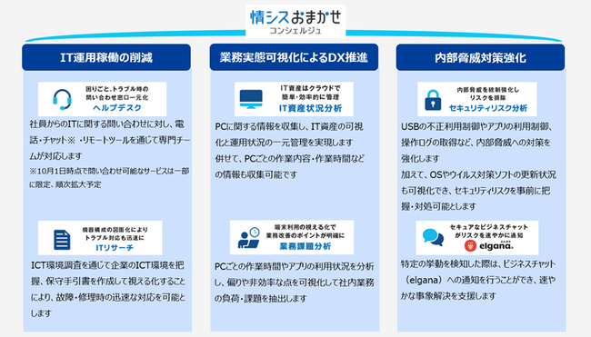 中堅・中小企業の慢性的なIT人材不足を解決！情報システム担当者のサポートと内部脅威対策をワンストップで提供する「情シスおまかせコンシェルジュ（商標登録出願中）」を2025年10月提供開始