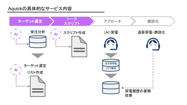 株式会社CquickがAIとこれまでのインサイドセールスの知見を融合したインサイドセールス分析サービス「Aquick」β版を月10社限定で無料提供開始します