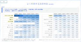 【物販】よく利用する決済手段（過去推移）