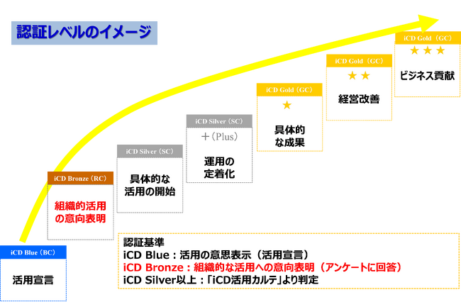 iCD活用の第一歩を支援し、企業の人材戦略を加速！ iCD協会、「iCD活用企業認証」に新ランク「ブロンズ」を新設