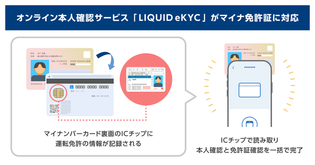 オンライン本人確認サービス「LIQUID eKYC」がマイナ免許証に対応