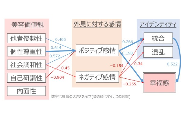 中高生の“自分らしさ”の受容がアイデンティティの確立と幸福感に繋がることを確認　～スキンケア習慣が肌と心に自信を与える～