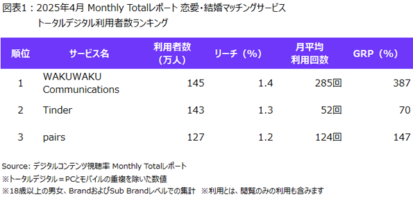 ニールセン、デジタルコンテンツ視聴率のMonthly Totalレポートによる恋愛・結婚マッチングサービスの利用状況を発表