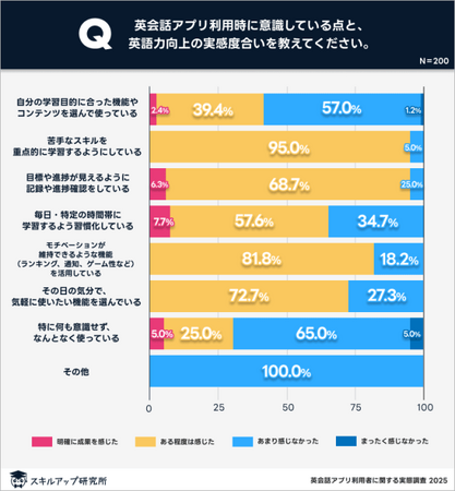 「自分の弱点を把握」している9割超が英会話アプリの効果を実感｜スキルアップ研究所調査結果