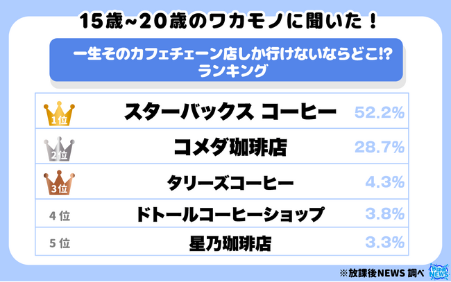 令和の若者に聞いた！“一生そのカフェチェーン店しか行けないならどこ!?”ランキングの一部を大公開
