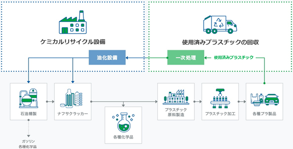 ENEOSと三菱ケミカル、プラスチック油化の開始に向けてケミカルリサイクル設備を竣工