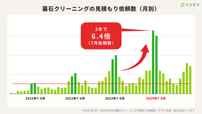 墓石クリーニング需要が急拡大 ～3年で500％増、帰省困難により