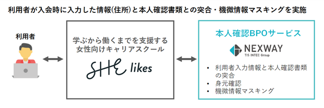 ネクスウェイ、女性向けキャリアスクール「SHElikes」の利用者本人確認業務の工数を10分の1に削減