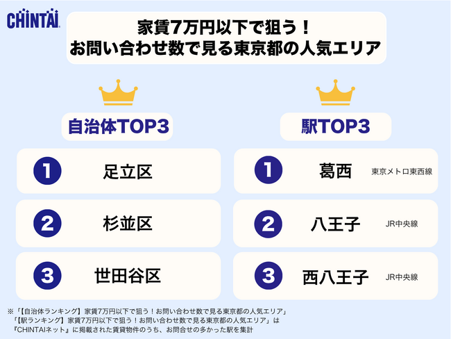 物価高でも“住みやすさ”はあきらめない！家賃7万円以下で狙う！お問い合わせ数で見る東京都の人気エリア【自治体・駅別ランキング】
