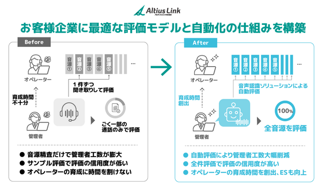 国内シェアNo.1（※1）のAI音声認識ソリューション「AmiVoice Communication Suite」を活用し、アルティウスリンクが「全音源品質自動評価アセスメントサービス」を提供開始