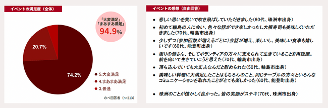 孤独・孤立を防ぎ自発的な地域参画へ。地域主体の社会的処方モデルの可能性を金沢で実証