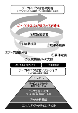 スモール＆クイックで始める「データドリブン経営ソリューション」を体系化し、提供