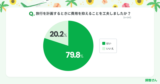 スキマバイトできる旅先選ぶ、予約時にポイント利用も　この夏旅行する人の約8割「費用を抑える工夫した」