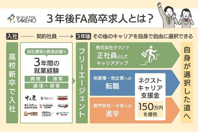 竹乃屋グループ(株式会社タケノ)、高校生に新たな進路選択肢。『3年後FA高卒求人』を公開。