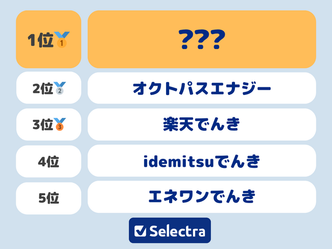 【セレクトラ独自調査】300人が選んだ、関西電力エリアで使ってみたい新電力は？電気契約者は安さだけでなく〇〇も重要視！