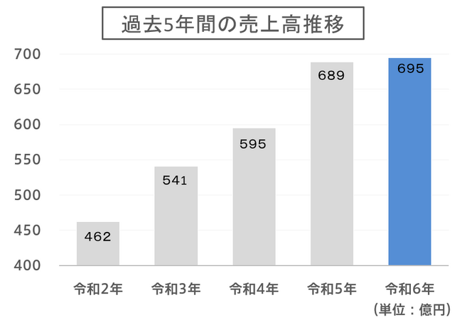 4期連続最高売上高を更新で堅調な成長を実現！オリジナル構法の誕生で技術革新が進むAQ Group 地域工務店との共創など、時流を据えた多角化戦略で事業拡大見込む