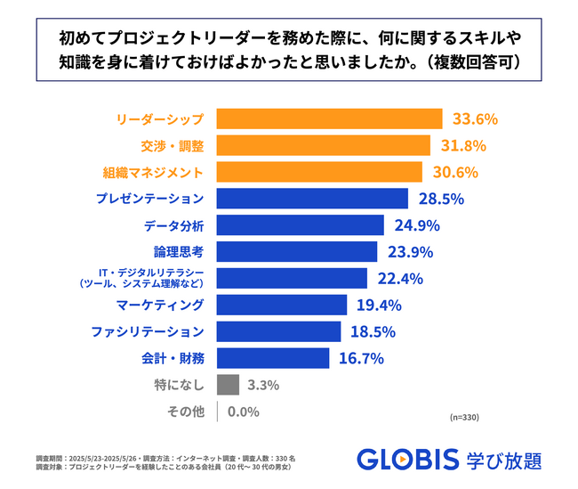 初めてのプロジェクトリーダー、身に着けておけばよかったスキルTOP3は「リーダーシップ」「調整・交渉力」「組織マネジメント」！　GLOBIS 学び放題が実態調査を実施