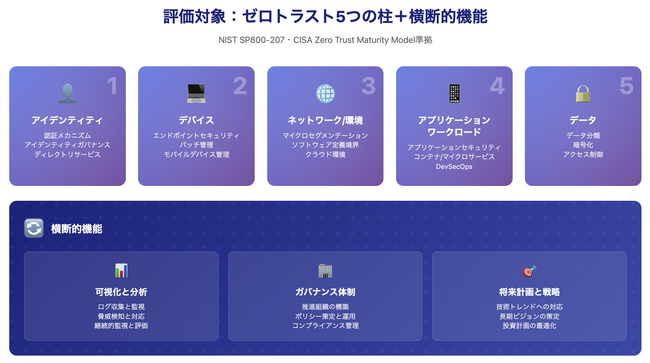 国内企業のゼロトラスト移行を支援する「ゼロトラスト成熟度アセスメントサービス」を提供開始