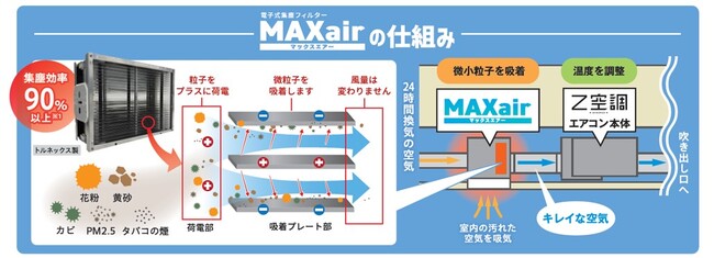 Z空調が革命的進化！24時間365日 家中まるごと空気清浄する「MAXair」発売