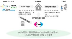 JMDCグループ、エーザイとWEB問診を活用した軽度認知障害(MCI)の早期発見治療を目指した実証実験を開始