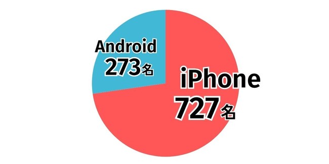 「LiPro（インターネット）」、新型iPhone 17に関するアンケート調査を実施 ～新型iPhone 17発売における期待度とユーザーの購入意向を徹底調査