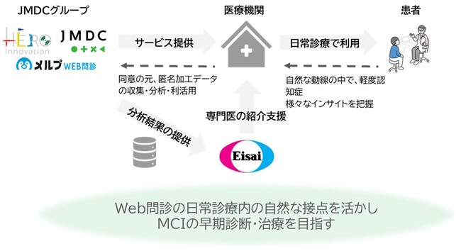 医療DXのHERO innovationが、エーザイ及びJMDCとWEB問診を活用した軽度認知障害（MCI）の早期発見治療を目指した実証実験を開始