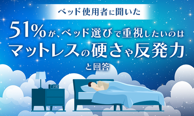 【ベッド使用者に聞いた】51％が、ベッド選びで重視したいのは「マットレスの硬さや反発力」と回答