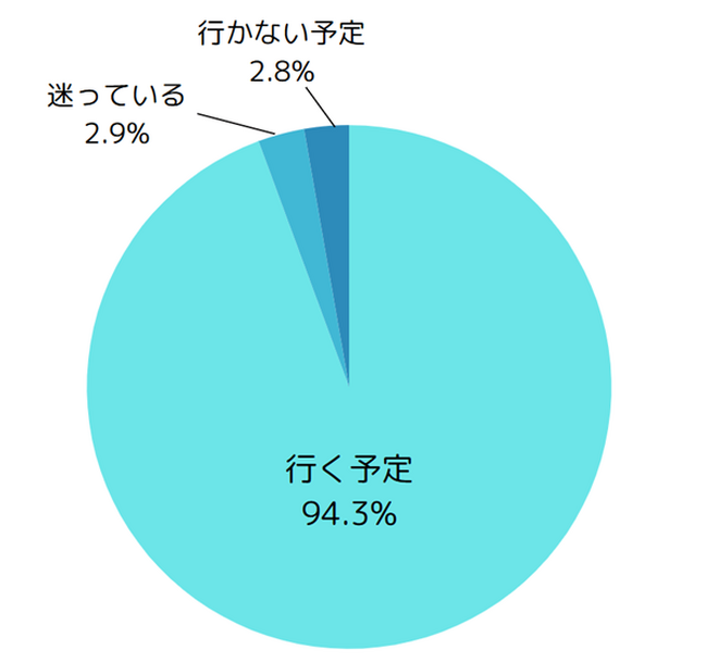 投資家の94.3％が「投票に行く予定」、参議院選挙に関するアンケートを約950名に実施