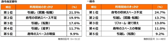 エリア別 外部収納スペース利用に関する実態調査　政令指定都市と一般市で明らかになった利用動機・サービス選定要因の違い