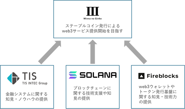TIS、みんなの銀行・Solana Japan・Fireblocksとステーブルコインおよびweb3ウォレットの事業化に向けた共同検討を開始