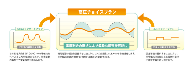 “選べる電源比率”で電力コストを最適化！ リミックスでんきより、高圧需要家向け新プラン「高圧チョイスプラン」登場