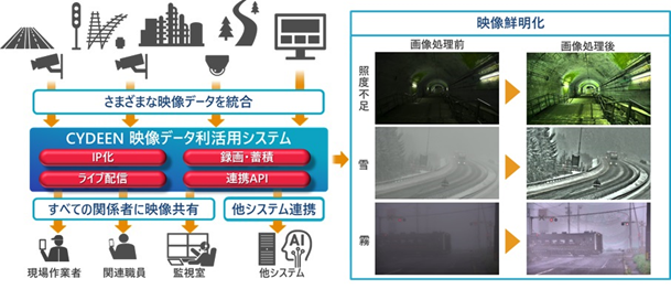 日立システムズとEIZOが連携し、社会インフラの維持管理をサポートする「CYDEEN映像データ利活用システム」の提供を開始