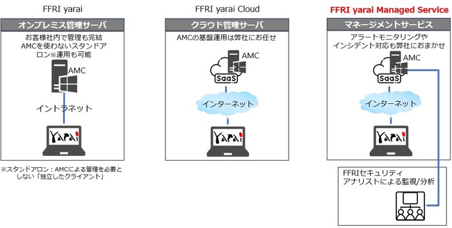 ＦＦＲＩセキュリティはFFRI yarai Managed Service（FMS）でお客様のエンドポイント運用を支援します