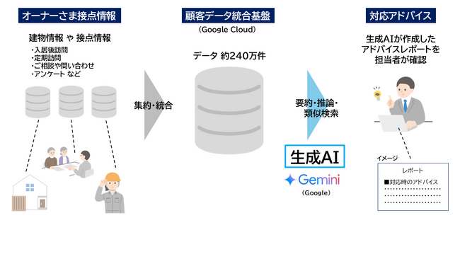 生成AIによるオーナーさま訪問対応支援システムの運用を開始