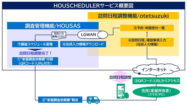 NTT-ATエムタックとシフトプラスが業務提携し、家屋調査訪問日程調整サービス「HOUSCHEDULER」を提供開始
