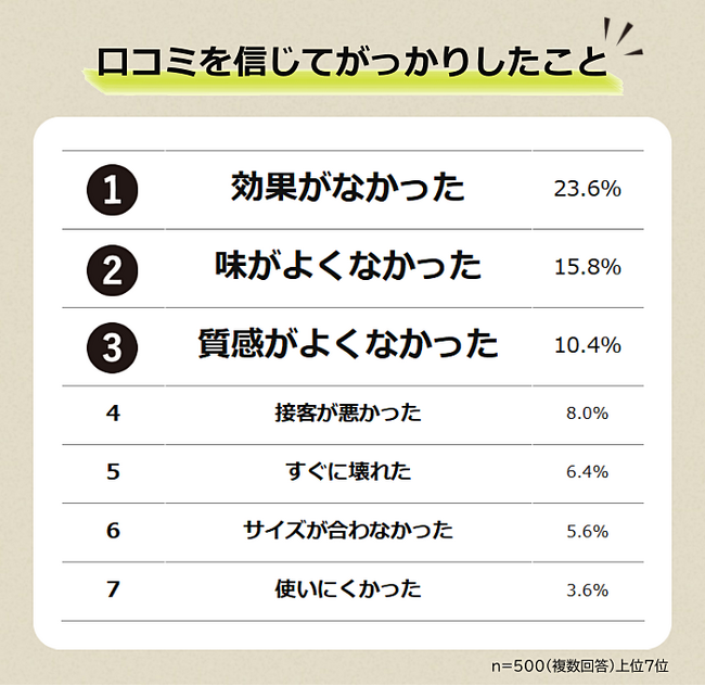 【口コミを信じてがっかりしたことランキング】男女500人アンケート調査