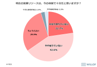 【営業職として働く20代～50代に聞いた「営業代行サービスに関する調査」】
65％以上が営業リソース「足りていない」と回答　「営業代行サービスを利用したことがある」企業は16.4%